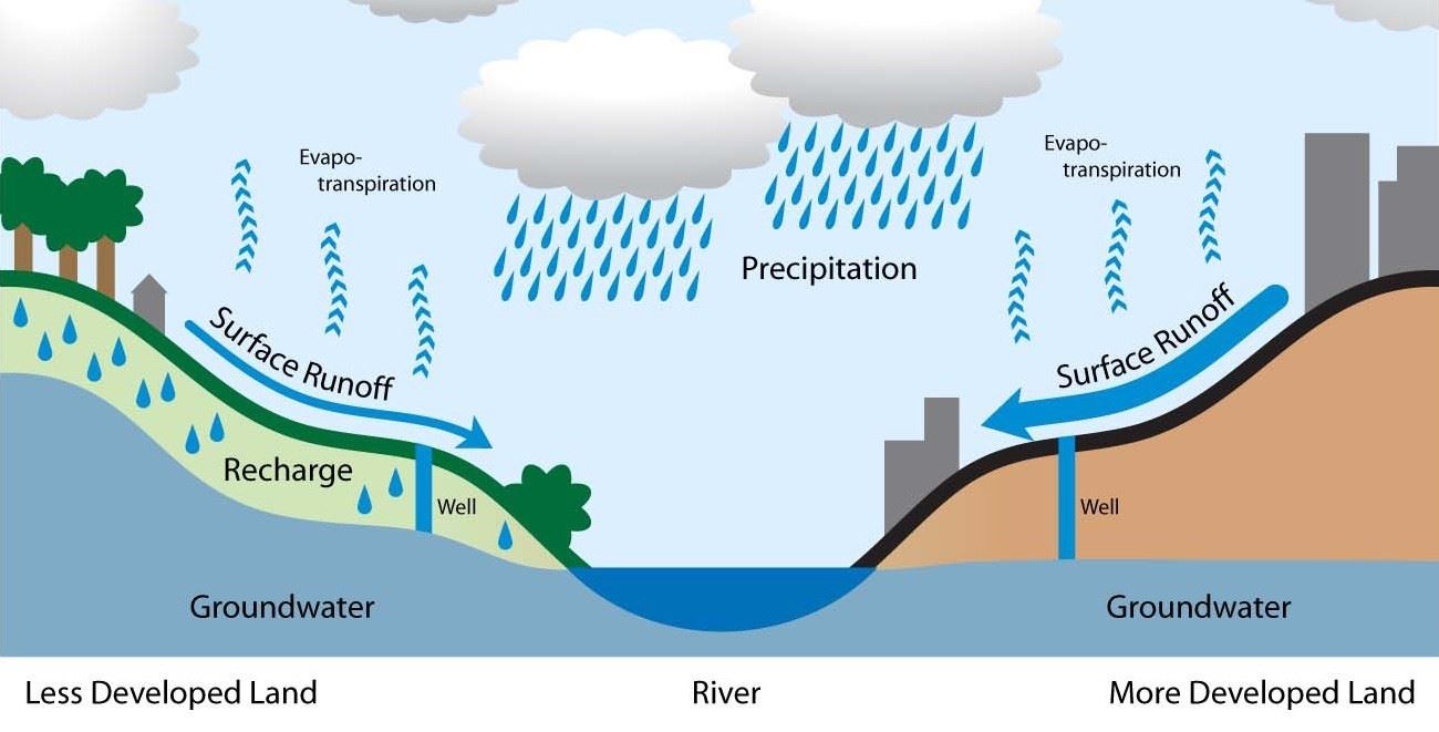 Stormwater